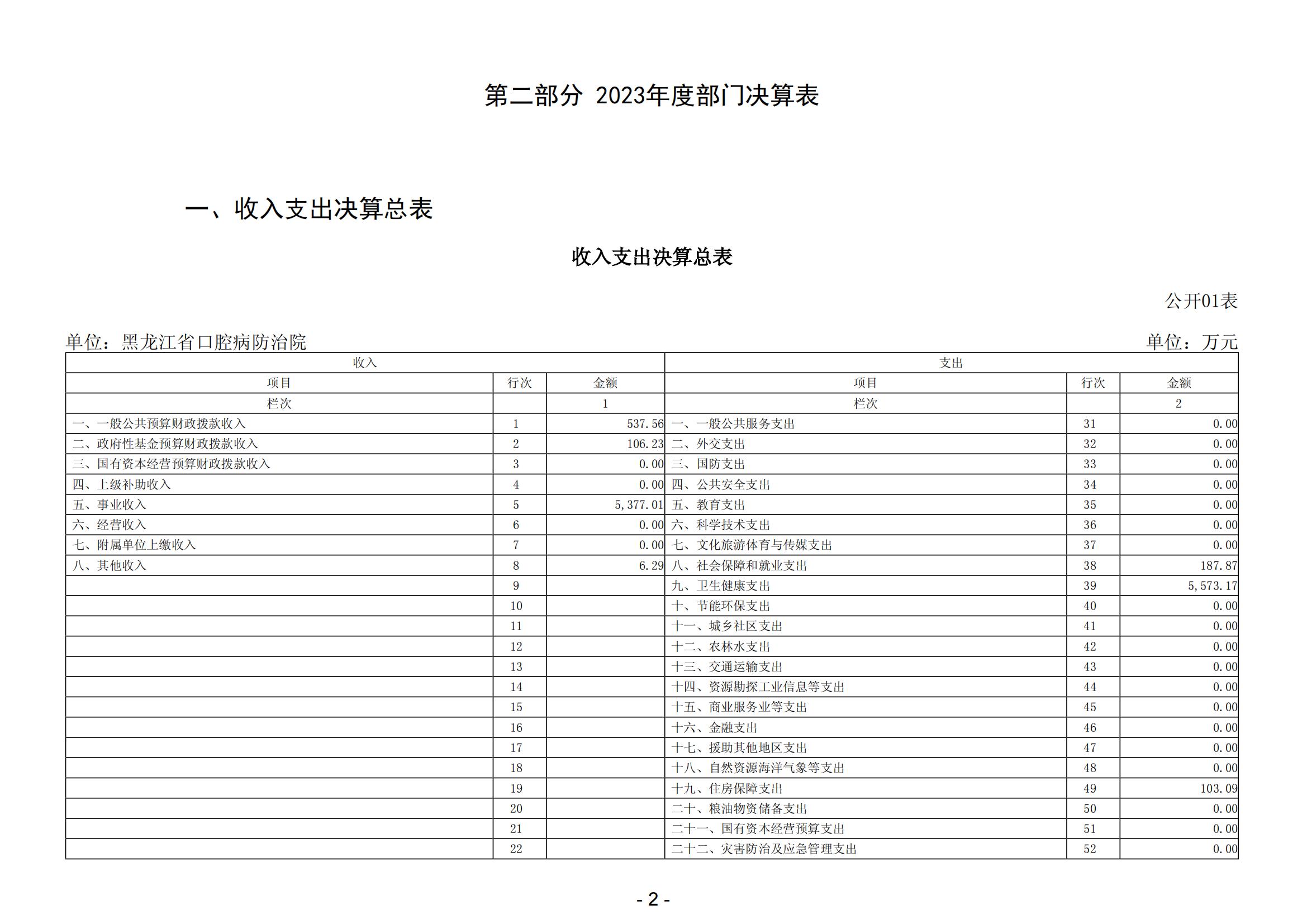 2023年黑龙江省口腔病防治院部门决算_03.jpg