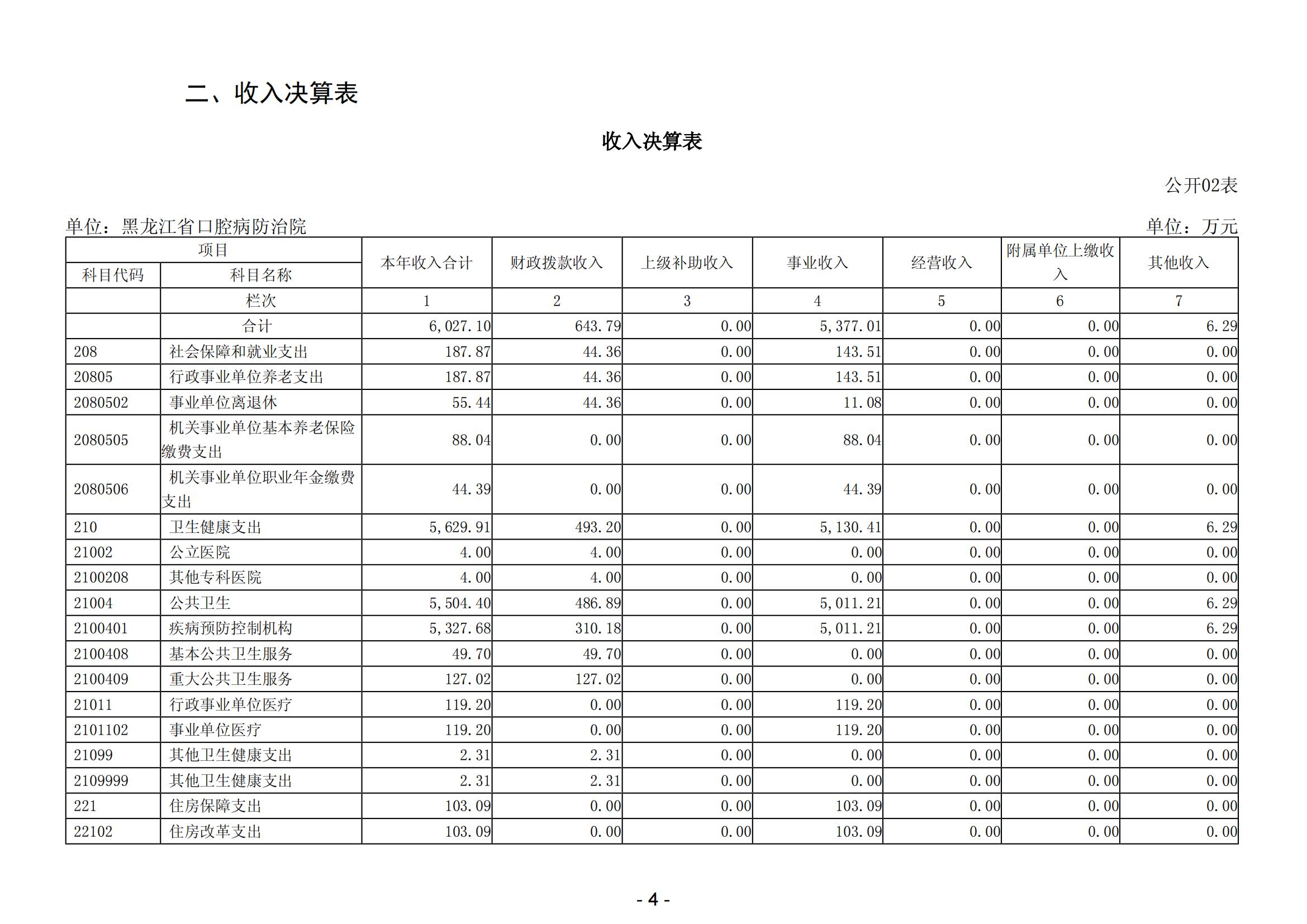 2023年黑龙江省口腔病防治院部门决算_05.jpg